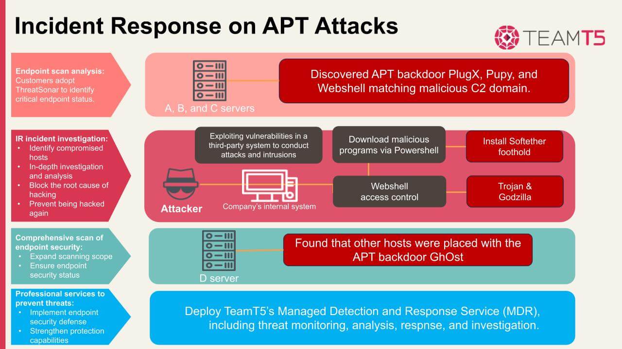 en_pic_ir-use-case-how-to-respond-to-advanced-persistent-threat-apt.jpg