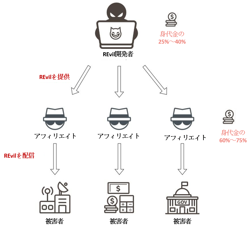 introducing-the-most-profitable-ransomware-revil_JP_figure5.png